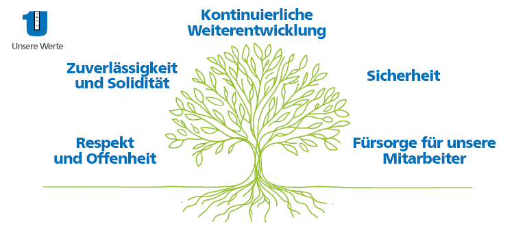 Unsere Werte: Die Grundlage unseres Engagements